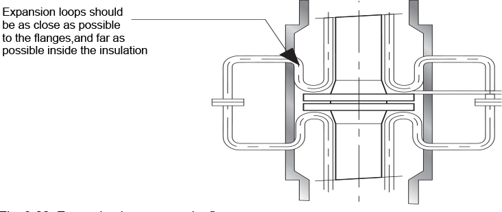 Fig. 9-20: Expansion loops around a flange